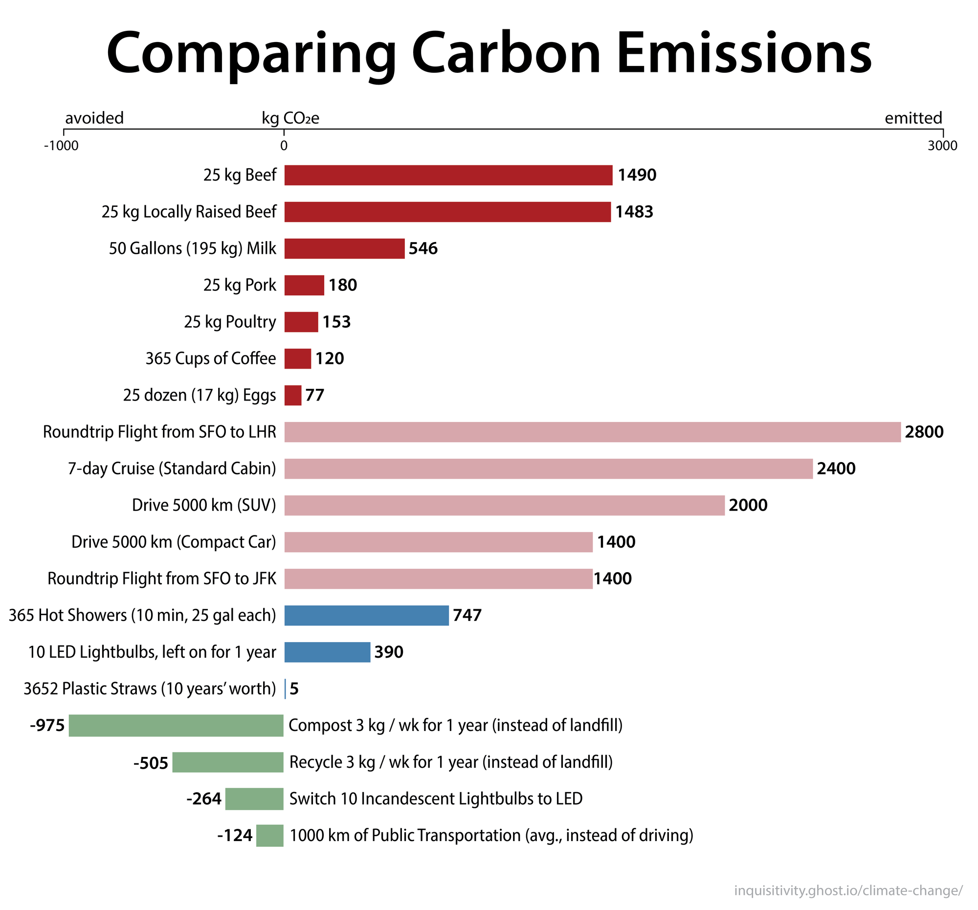 What Should I Do About Climate Change?