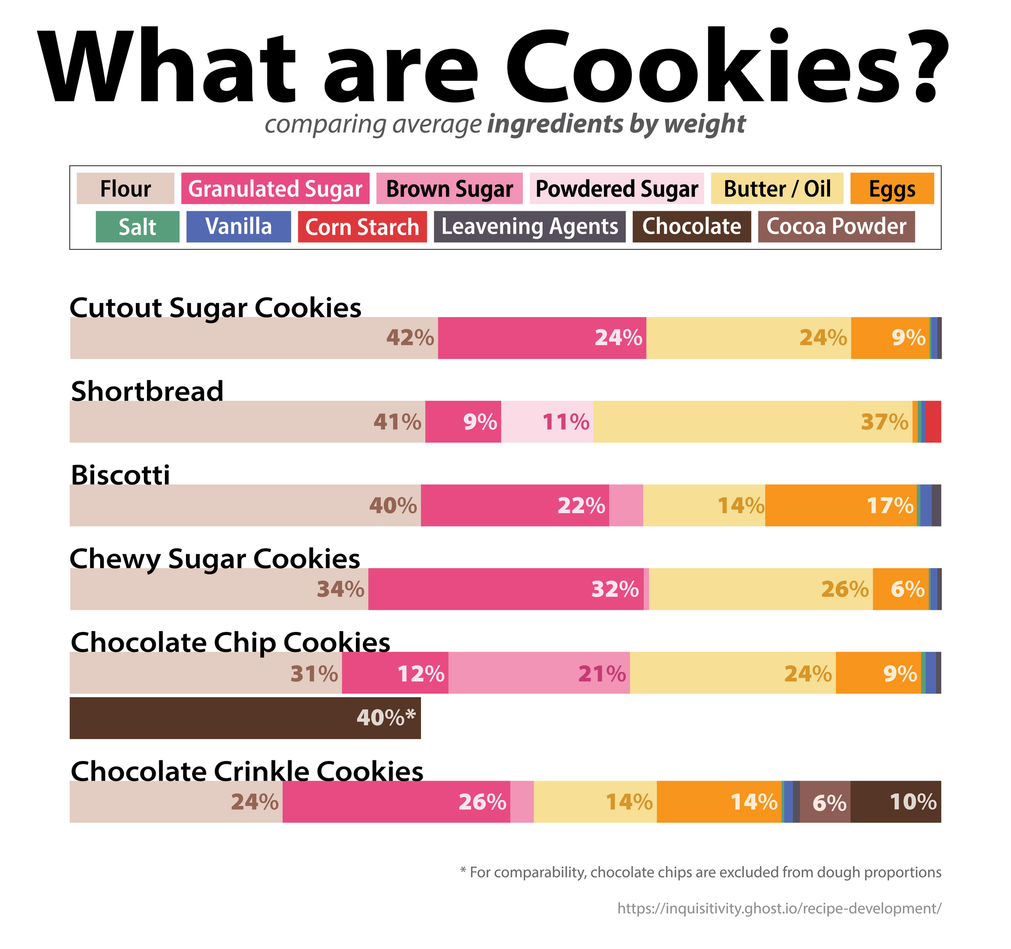 What is Bread? What are Cookies? How and Why I Tried Making My Own Recipes