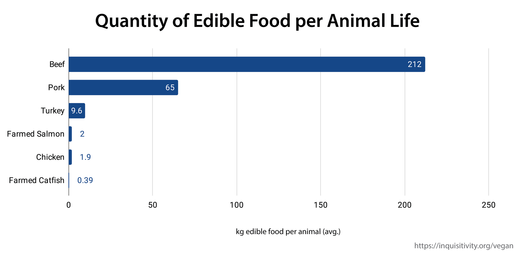 Should I Eat Animal Products?